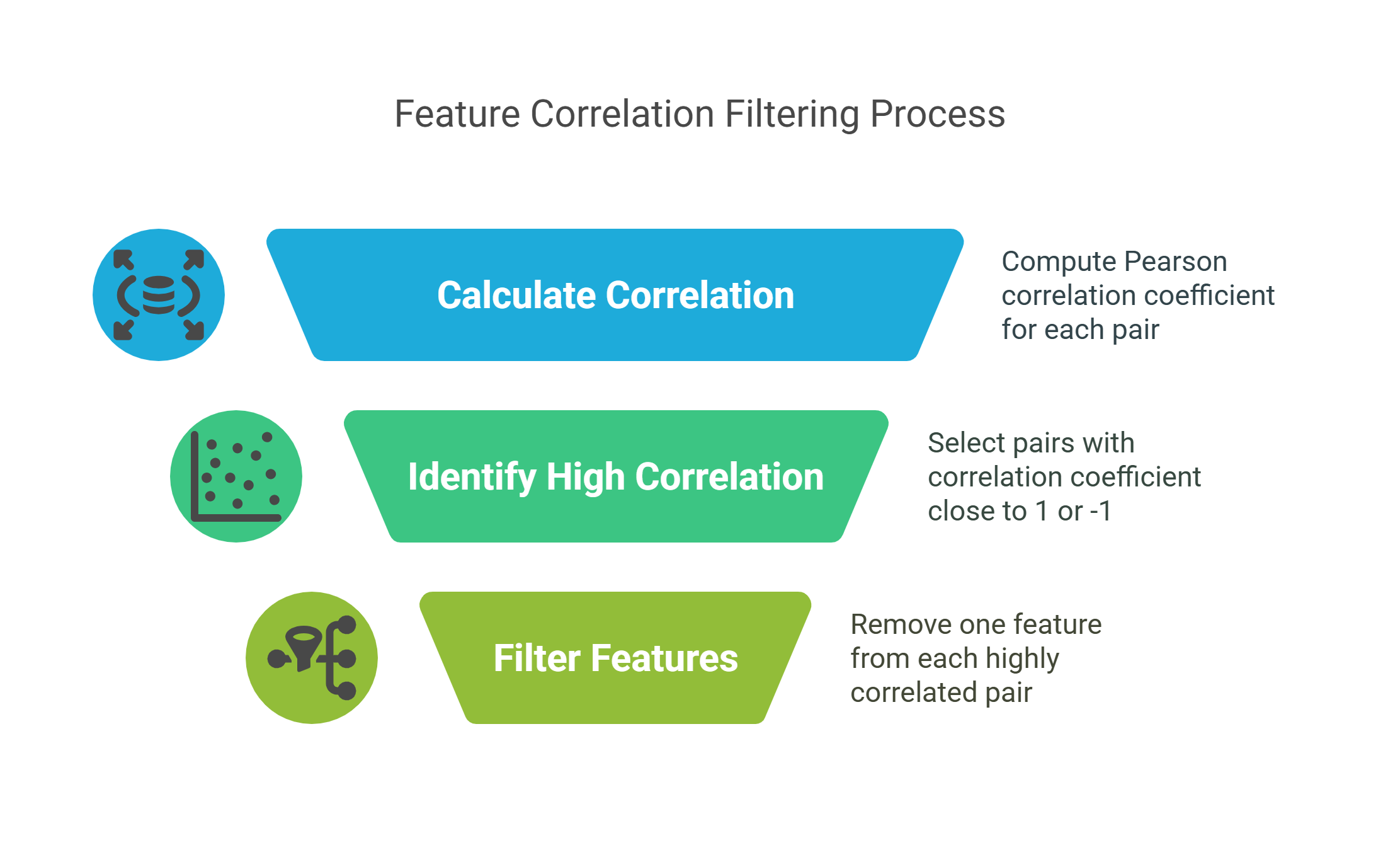 Feature Correlation Filtering Process